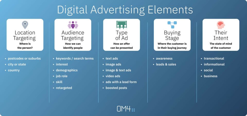 Digital Advertising Elements