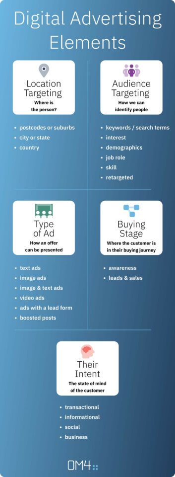 Digital Advertising Elements