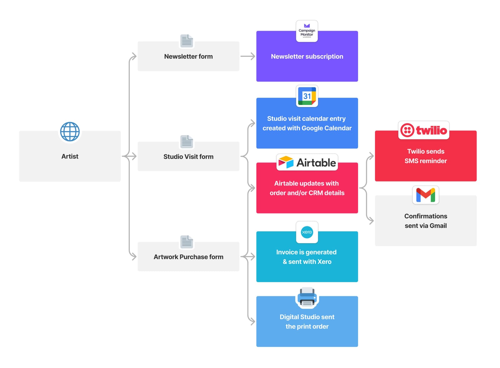 A workflow process showing how integration and automation is used for an artist's website