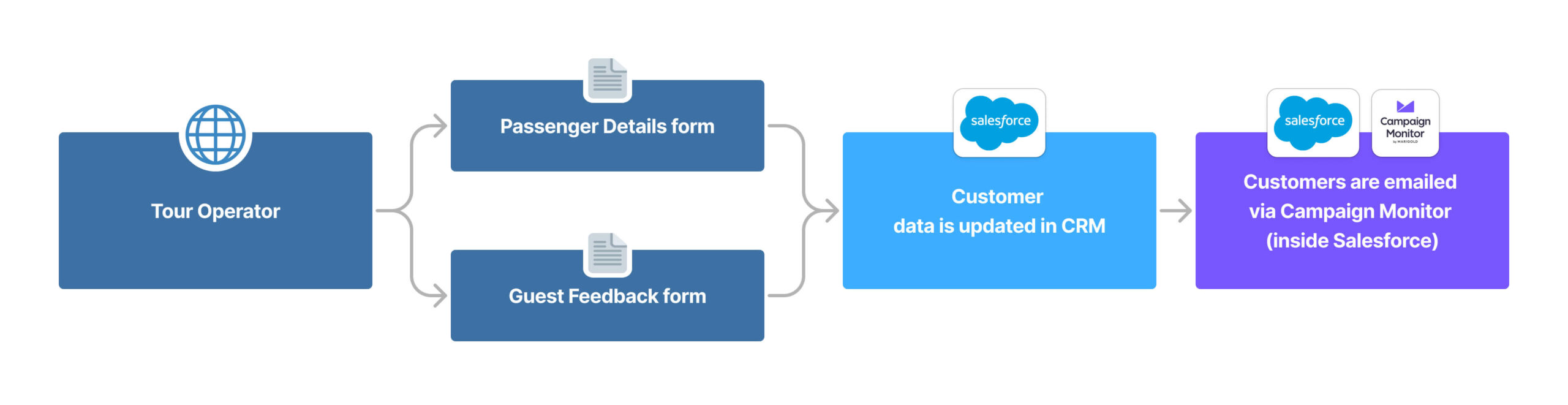 A workflow process showing how integration and automation is used for a tour operator's website