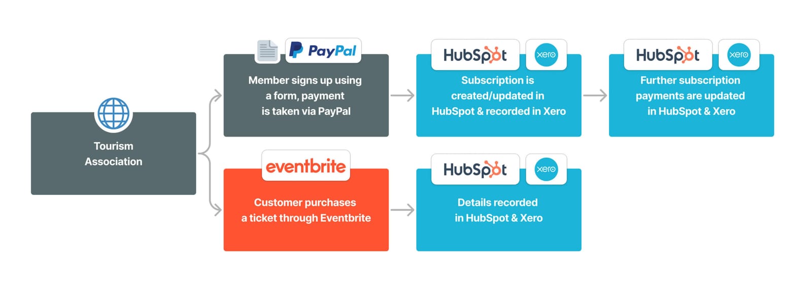 A workflow process showing how integration and automation is used for a tourism association's website