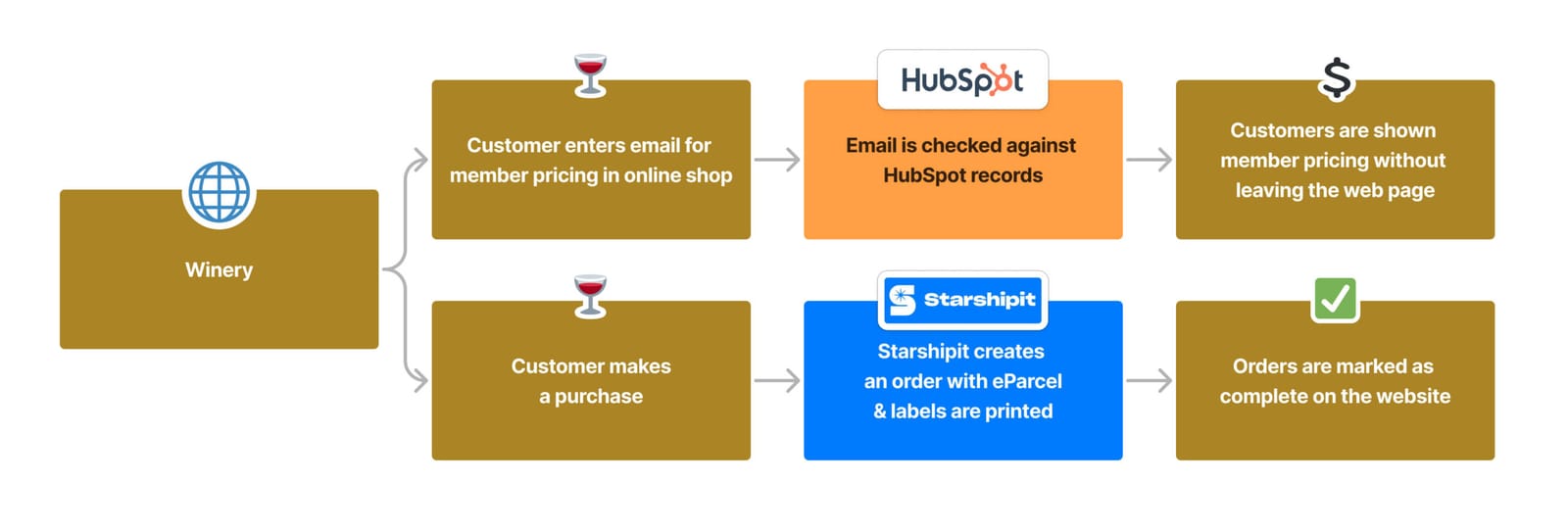 A workflow process showing how integration and automation is used for a winery's website