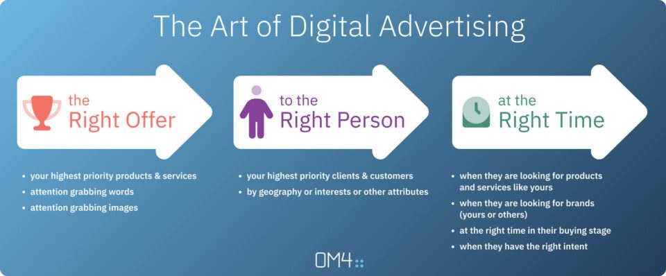 The Art of Digital Advertising