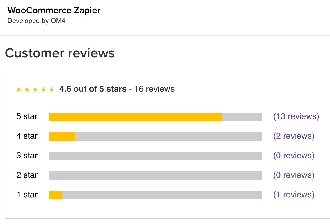 WooCommerce Zapier Reviews: 4.6 out of 5 stars